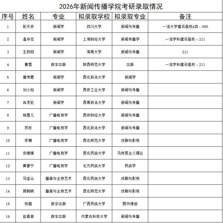 新闻传播学院2026年考研创佳绩！  以“三全育人”浇灌学子成才路